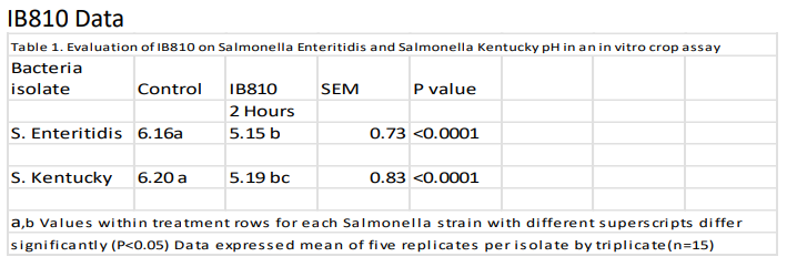 poultry feed additive and animal feed additive - IB810 Data table 1 - Evaluation of IB810 on Salmonella Enteritidis and Salmonella Kentucky pH