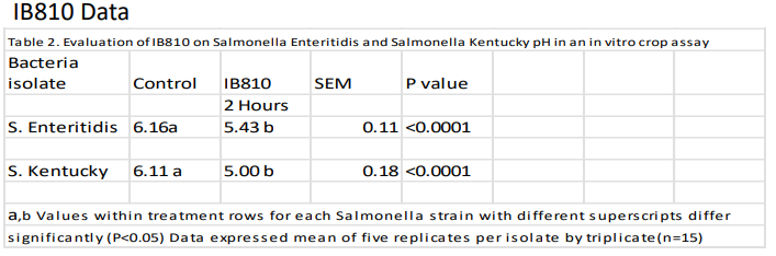 poultry feed additive and animal feed additive - IB810 Data table 2 - Evaluation of IB810 on Salmonella Enteritidis and Salmonella Kentucky pH